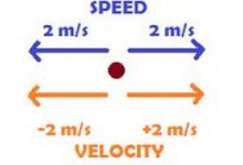 whats the difference between speed and velocity