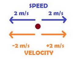 whats the difference between speed and velocity