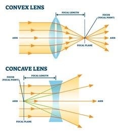 Difference between convex and concave lens