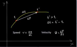 Speed ​​and velocity of a particle moving in a curve