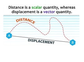 Examples of Displacement