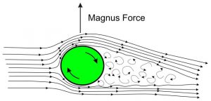 Magnus force