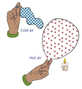 Hot air in a balloon
