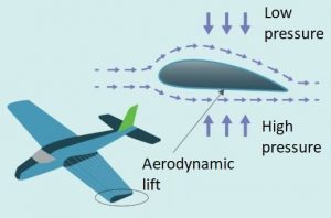 Aerodynamic lift is explained by Bernoulli's theorem