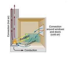 examples of convection heat transfer
