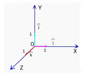 The best known unit vectors are the three vectors that go in the directions of the Cartesian axes.