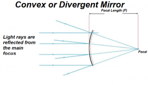 Illustration of a convex mirror