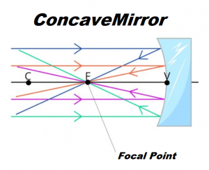 Concave mirror: characteristics, examples, applications