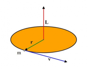 Relationship between the vectors angular momentum with respect to a given point O and linear momentum for a point particle that moves in a circle.