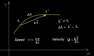 Speed ​​and velocity of a particle moving in a curve.