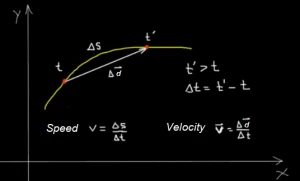 Speed and velocity of a particle moving in a curve.