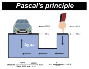 Pascal's principle