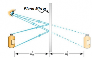 When two sets of rays from common points on an object are reflected by a plane mirror into the eye of an observer, the reflected rays appear to originate behind the mirror, which determines the position of the virtual image.