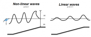 The waves seen in the distance are linear waves, however the rough waves in the foreground are non-linear.