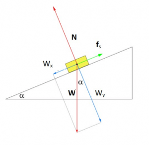 Free-body diagram for an object at rest on an inclined plane.