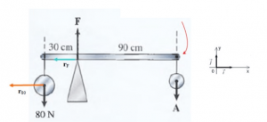 Forces act on this bar in such a way that it remains in rotational equilibrium.