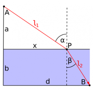 Geometric optics: Fermat's principle in the case of the refraction of light on a plane surface between air and water. Object point A in air and observation point B in water. The point of refraction P is the one that minimizes the time it takes for light to travel the APB path.