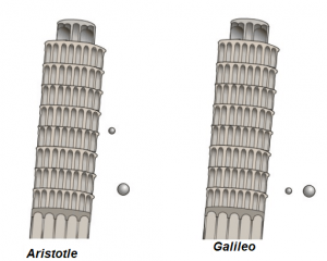 Aristotle proclaimed that the heaviest objects reached the ground first, but Galileo showed that they did not.