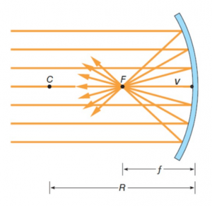 Path of parallel light rays in a spherical and concave mirror.