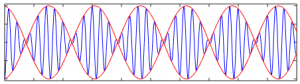 Linear wave (blue) in a dispersive medium. The red curve has been added to highlight that the group velocity is different from the propagation velocity