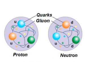 definition of subatomic particles: Quarks