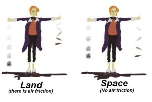When objects have no air friction they fall at the same time