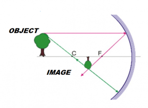 Image of an object located beyond the center of a concave mirror.