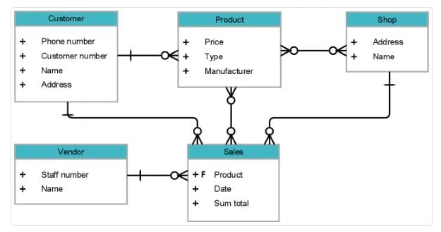 Database Design Example