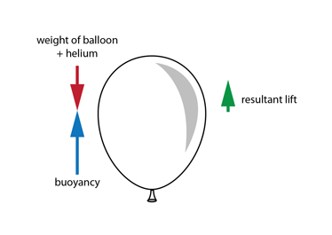 Why do balloons fly?
